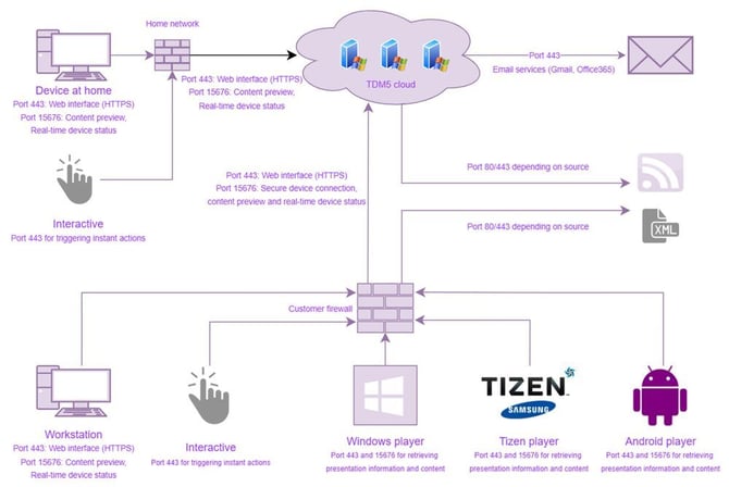 TDM5 network diagram